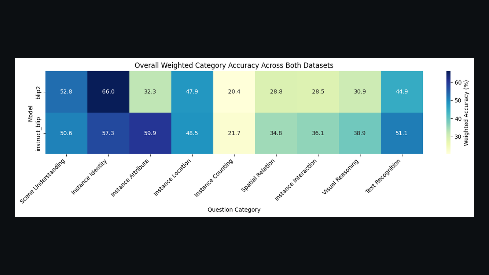 Evaluation heatmap